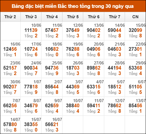 Thống kê GĐB XSMB theo tổng trong 30 ngày gần đây tính đến 17/7/2025