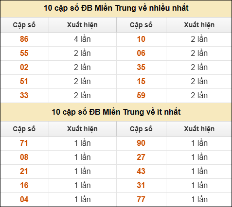 Thống kê giải đặc biệt XSMT về nhiều nhất và ít nhất ngày 17/7/2025