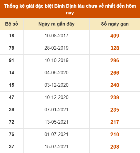 Thống kê giải đặc biệt XSBDI lâu ra nhất