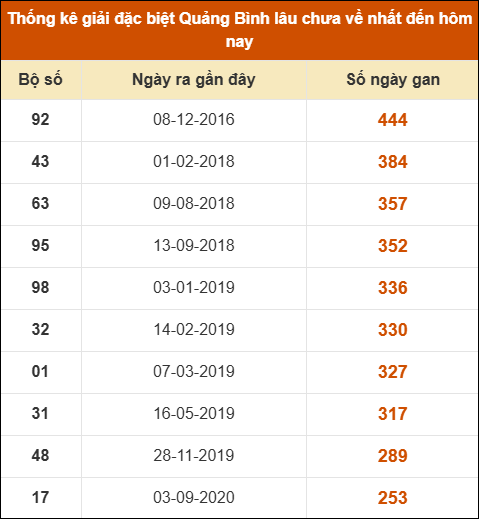 Thống kê giải đặc biệt XSQB lâu ra nhất đến ngày 17/7/2025