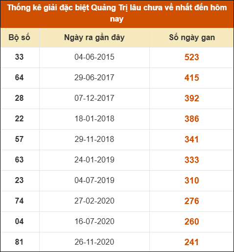 Thống kê giải đặc biệt XSQT lâu ra nhất đến ngày 17/7/2025