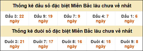 Thống kê đầu đuôi giải GĐB lâu về nhất