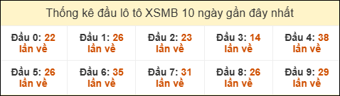 Thống kê tần suất đầu lô tô MB ngày 18/07/2025