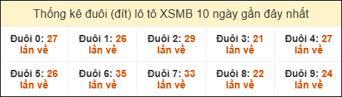 Thống kê tần suất đuôi lô tô Miền Bắc đến ngày 18/07/2025