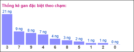Gan đặc biệt theo chạm đề