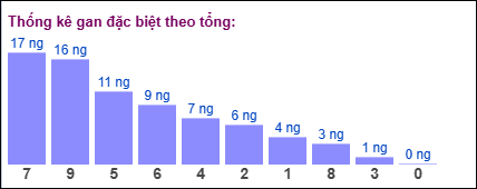 Gan đặc biệt theo tổng 2 số cuối