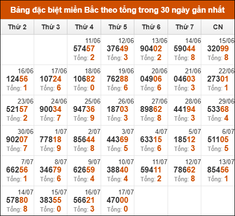 Thống kê giải đặc biệt theo tổng trong vòng 30 ngày tính đến 18/07/2025