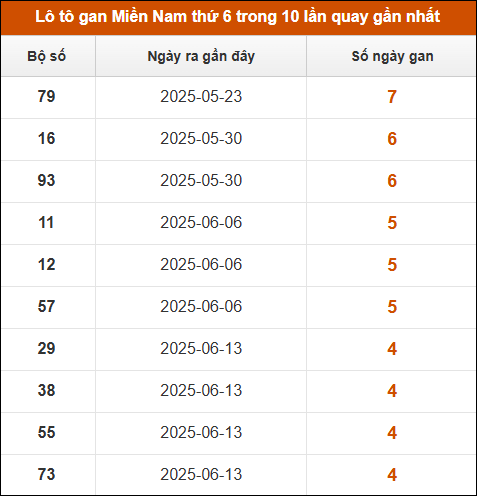 Lô tô gan XSMN thứ 6 trong 10 lần quay gần nhất