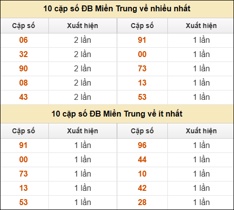 Thống kê giải đặc biệt XSMT về nhiều nhất và ít nhất ngày 18/7/2025