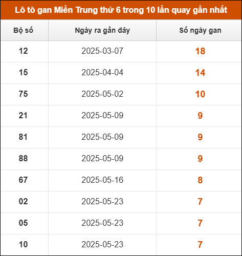 Lô tô gan Miền Trung thứ 6 trong 10 lần quay gần nhất