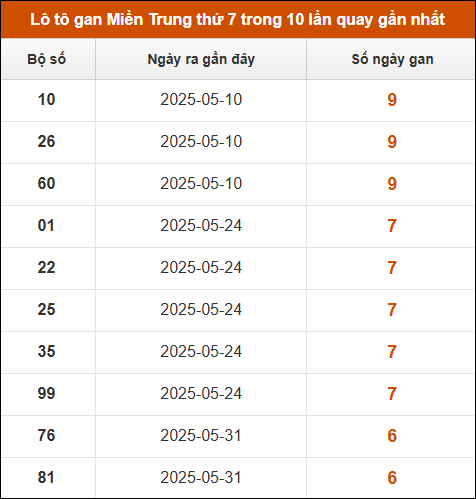 Lô tô gan Miền Trung thứ 7 trong 10 lần quay gần nhất