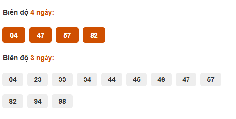 Bảng cầu biên độ dài ngày loto Long An trong 3 kỳ đến 19/7/2025