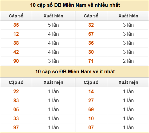 Thống kê giải đặc biệt XSMN về nhiều nhất và ít nhất ngày 19/7/2025