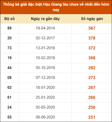 Thống kê giải đặc biệt xổ số Hậu Giang lâu về nhất