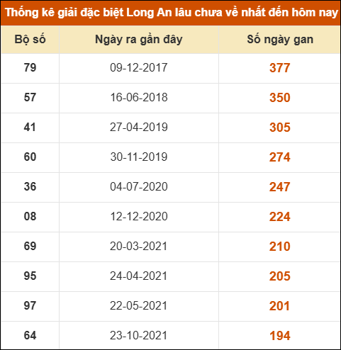 Thống kê giải đặc biệt XSLA lâu chưa về nhất