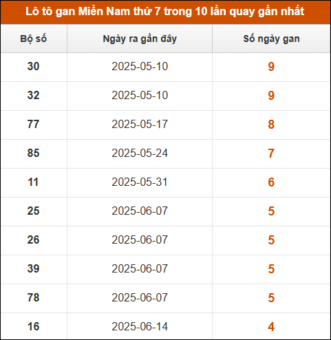 Lô tô gan XSMN thứ 7 trong 10 lần quay gần nhất