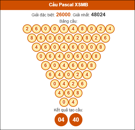 Cầu Pascal Miền Bắc 19/07/2025 hôm nay
