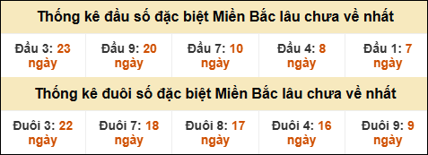 Thống kê đầu đuôi giải GĐB lâu về nhất