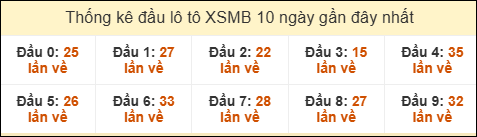 Thống kê tần suất đầu lô tô MB ngày 19/07/2025