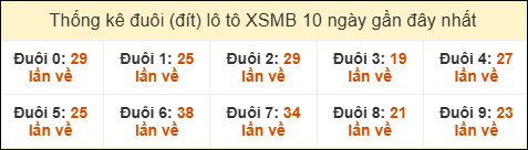 Thống kê tần suất đuôi lô tô Miền Bắc đến ngày 19/07/2025