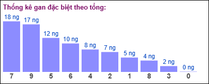 Gan đặc biệt theo tổng 2 số cuối ngày 19/07/2025
