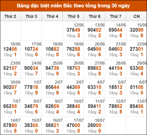 Thống kê GĐB XSMB theo tổng trong 30 ngày gần đây tính đến 19/07/2025