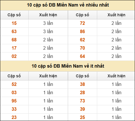 Thống kê giải đặc biệt XSMN về nhiều nhất và ít nhất ngày 22/07/2025
