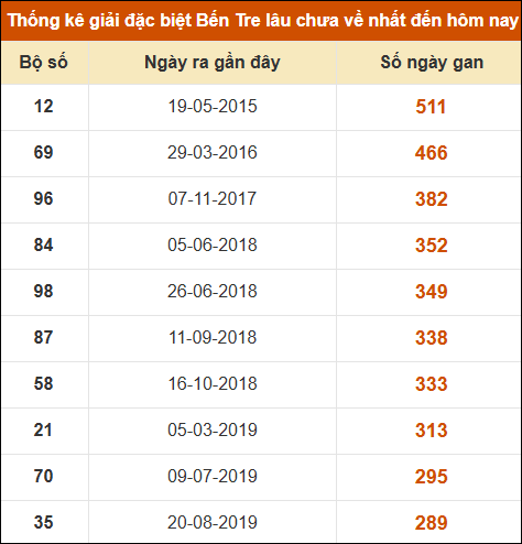 Thống kê giải đặc biệt XSBT lâu chưa xuất hiện nhất