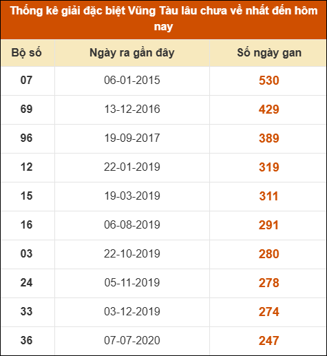 Thống kê giải đặc biệt XSVT lâu chưa về nhất