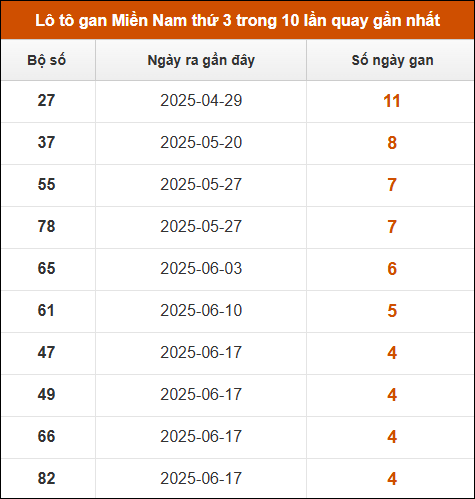 Lô tô gan XSMN thứ 3 trong 10 lần quay gần nhất