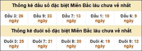 Thống kê đầu đuôi giải GĐB lâu về nhất