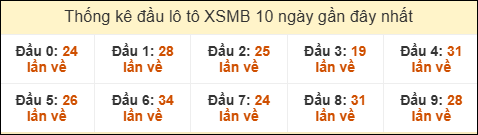 Thống kê tần suất đầu lô tô Miền Bắc ngày 22/07/2025