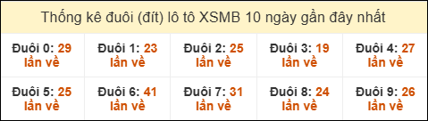 Thống kê tần suất đuôi loto MB đến ngày 22/07/2025