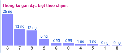 Gan đặc biệt theo chạm đặc biệt 22/07/2025