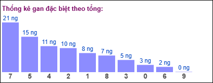 Gan đặc biệt theo tổng 2 số cuối đến ngày 22/07/2025