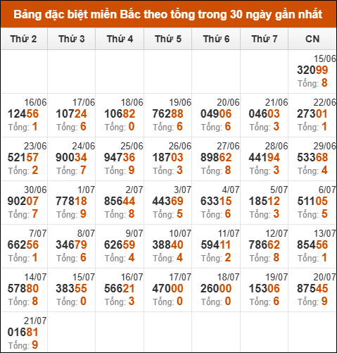 Thống kê GĐB miền Bắc theo tổng trong 30 ngày tính đến 22/07/2025