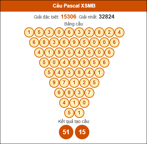 Cầu Pascale xổ số Miền Bắc 20/07/2025