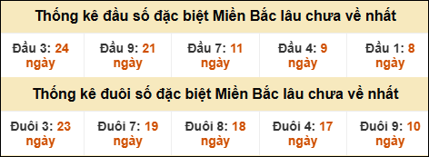 Thống kê đầu đuôi giải GĐB miền Bắc lâu về nhất