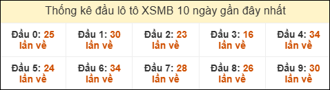 Thống kê tần suất đầu lô tô MB ngày 20/07/2025