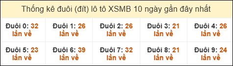 Thống kê tần suất đuôi lô tô Miền Bắc đến ngày 20/07/2025