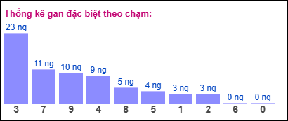 Gan đặc biệt XSMB theo chạm đề