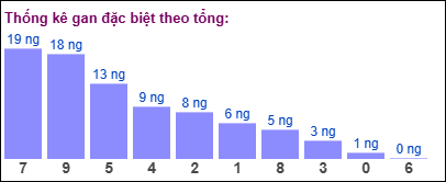 Gan đặc biệt MB theo tổng 2 số cuối