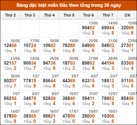 Thống kê GĐB xổ số miền Bắc theo tổng trong 30 ngày tính đến 20/07/2025