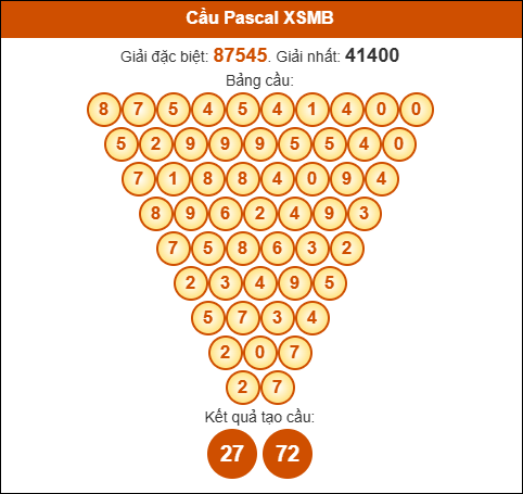 Cầu Pascale xổ số Miền Bắc 21/7/2025