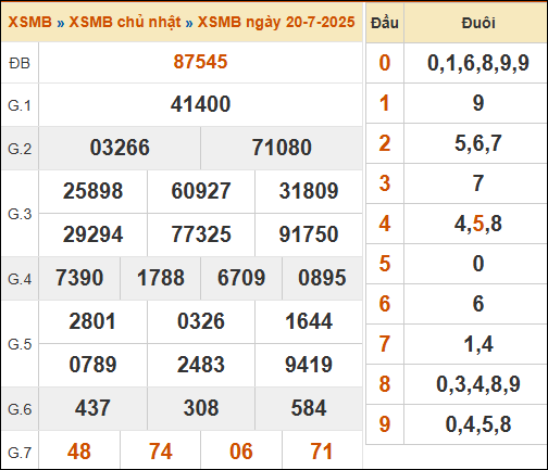 Theo dõi lại kết quả XSMB 20/07/2025 hôm qua