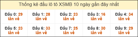 Thống kê tần suất đầu lô tô MB ngày 21/07/2025