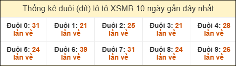 Thống kê tần suất đuôi lô tô Miền Bắc đến ngày 21/07/2025