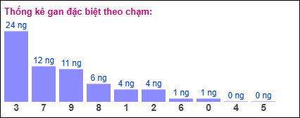 Gan đặc biệt theo chạm đề