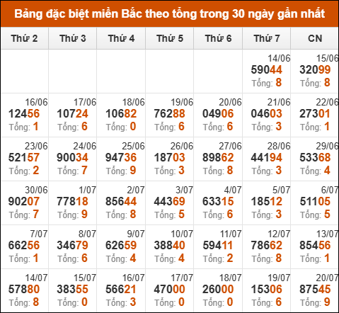 Thống kê GĐB miền Bắc theo tổng trong 30 ngày tính đến 21/07/2025
