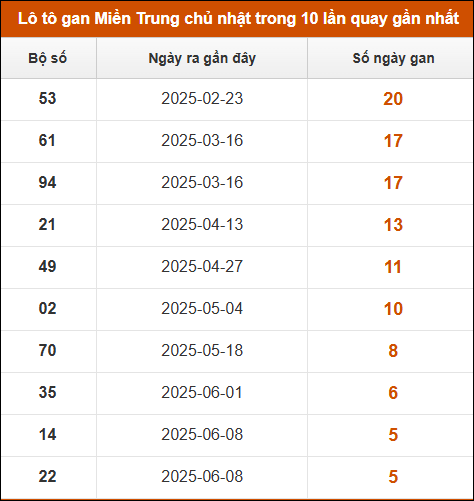 Lô tô gan XSMN chủ nhật trong 10 lần quay gần nhất